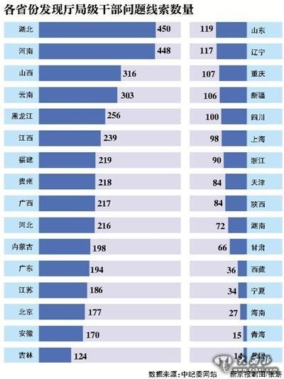 巡视发现5100厅官问题线索下步指向金融企业_大西北网